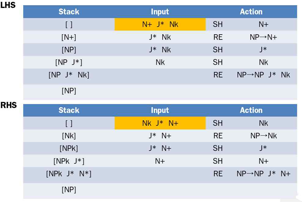 LR-Parser 구현 규칙