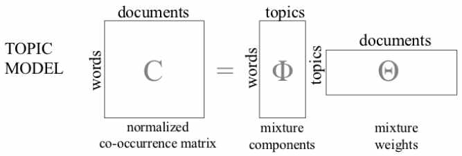 LDA Matrix factorization