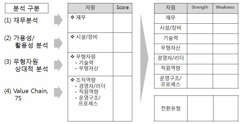 자원기반 내부역량분석 방법론