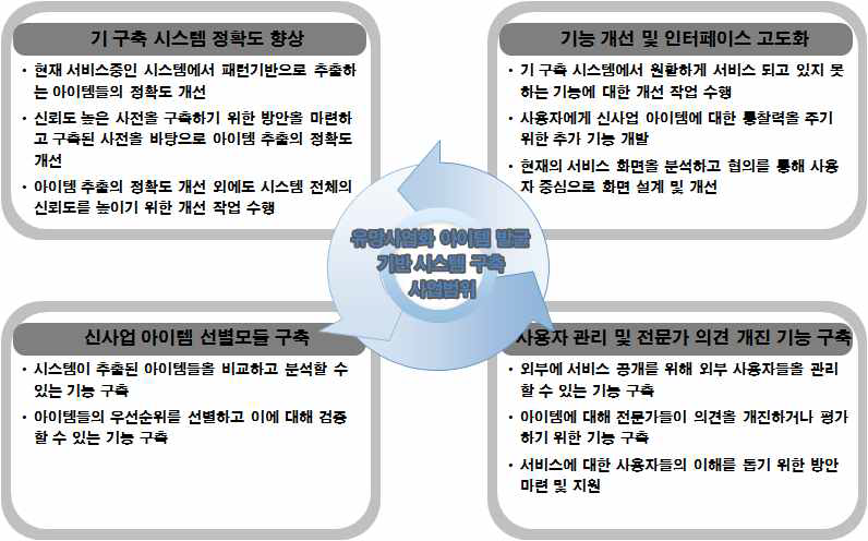 연구개발의 범위