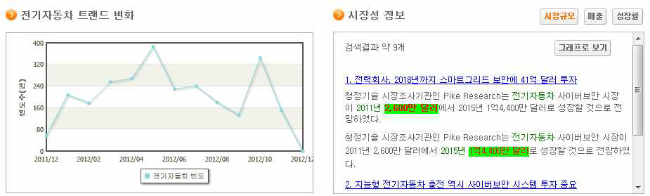 트랜드 변화 및 시장정 정보 제공 화면