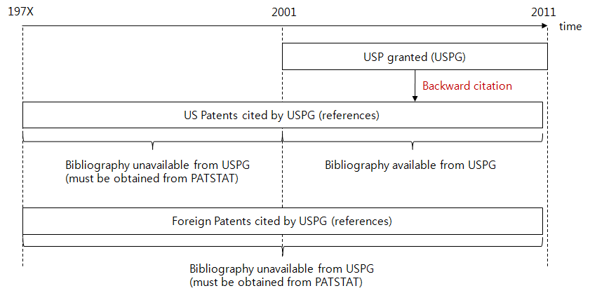 USPG DB로부터 Backward Citation 정보의 추출 개념도