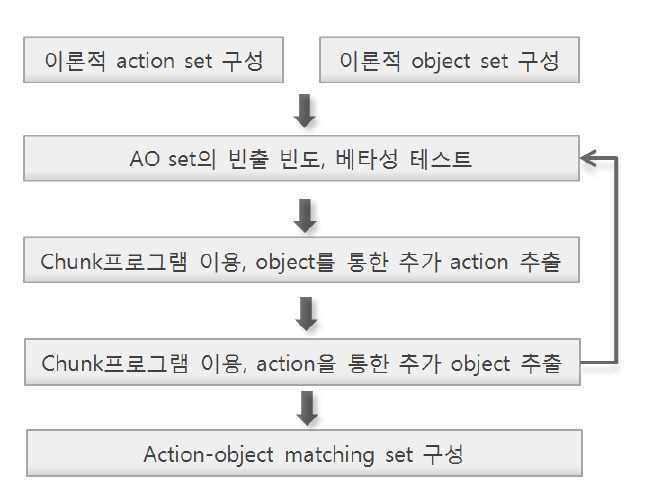 AO(action-object) set 구성 프로세스