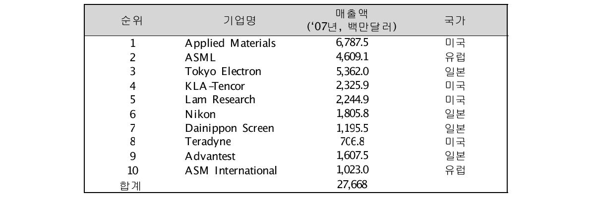 2008년 세계 Top 10 반도체 공정장비 기업