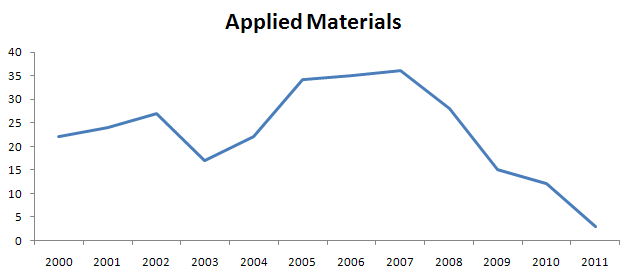Applied Materials社 RTP 특허출원수 추이