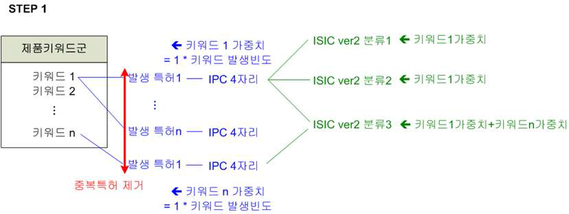 ISIC 및 HS코드 작성과정 중 step 1의 예