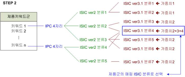 ISIC 및 HS코드 작성과정 중 step 2의 예