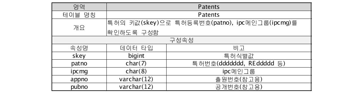 Patents 테이블의 정의 및 구조