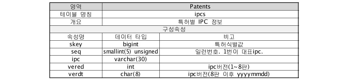 ipcs 테이블의 정의 및 구조
