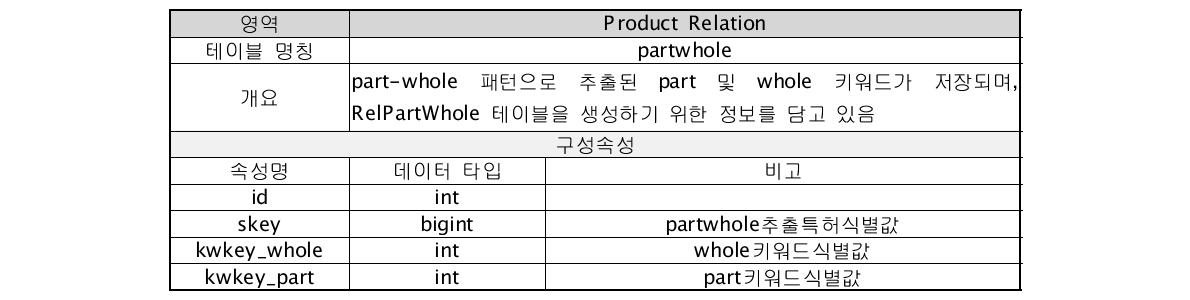 partwhole 테이블의 정의 및 구조