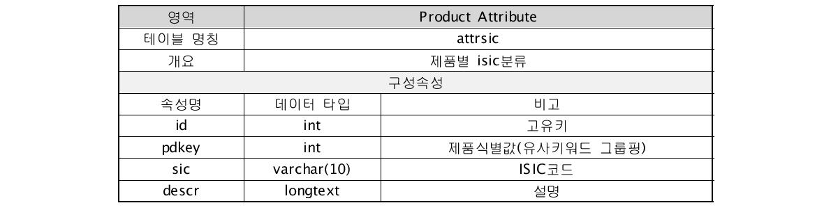 attrsic 테이블의 정의 및 구조
