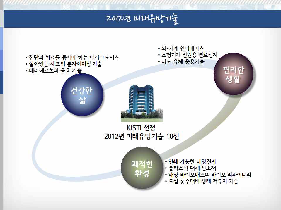 2012년 KISTI 선정 미래유망기술 10선