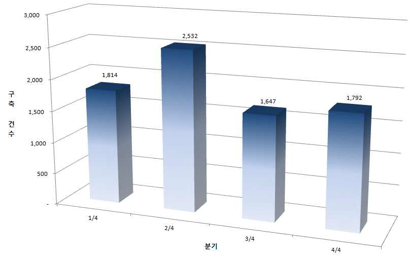 2012년도 분기별 Data 구축건수