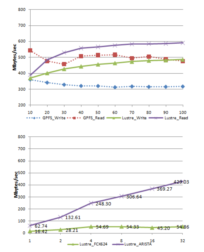 GPFS vs Lustre performance comparison