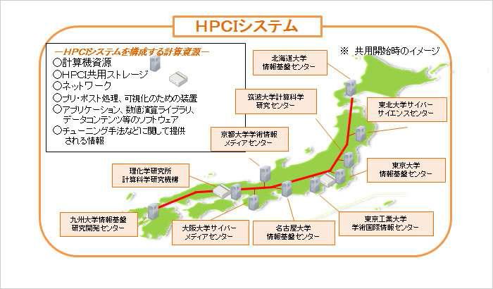 Japan HPCI network