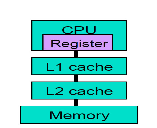 Hierarchical memory system
