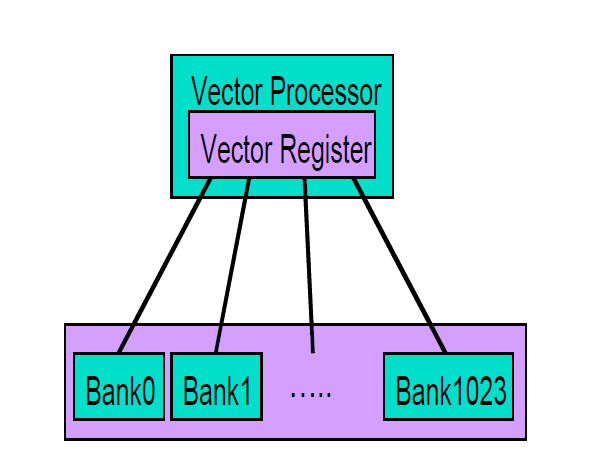 Multiple bank memory system