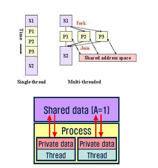 Shared memory parallel programming model