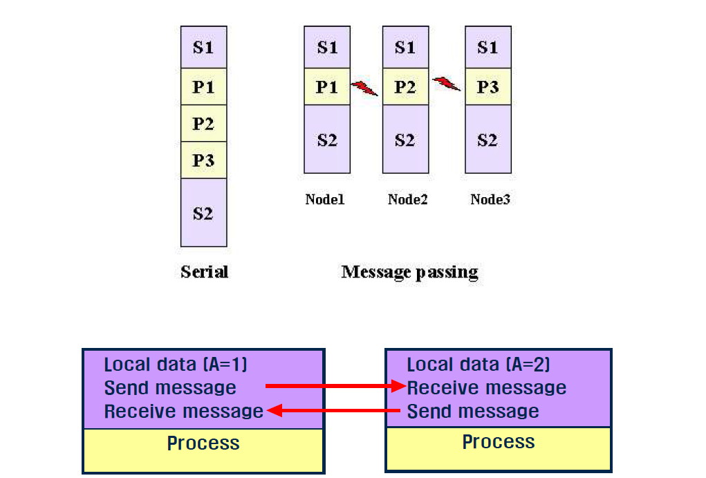 Distributed memory parallel programming model