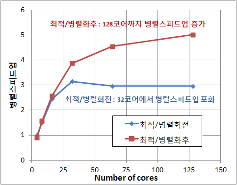 Performance Comparison of Optimization/Parallelization of Chan code