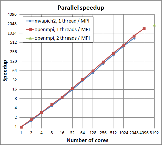 Experiments of Parallel Speedup of Solver on Tachyon2