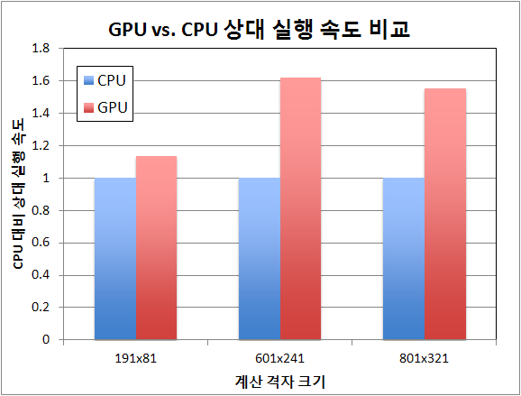 Speed Comparison of KFLOW on GPU vs CPU