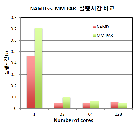 Execution Comparison of NAMD vs. MM-PAR