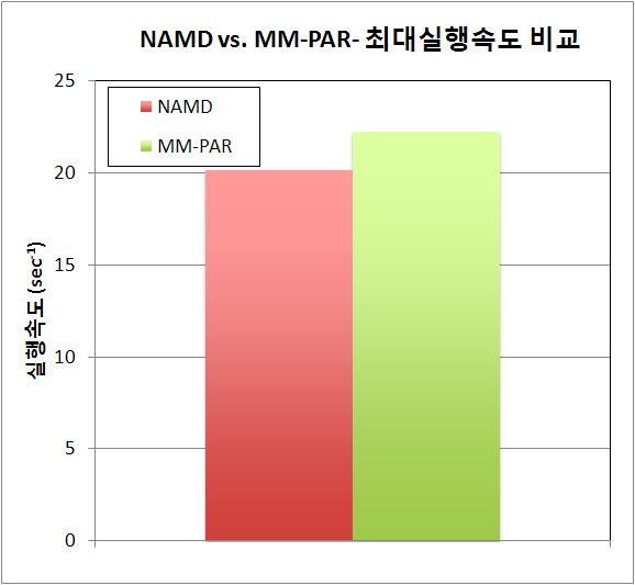 Execution Comparison of NAMD vs. MM-PAR w.r.t. the number of MD steps per second