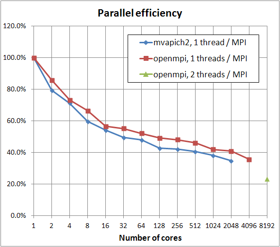 Parallel Efficiency using 8192 Cores
