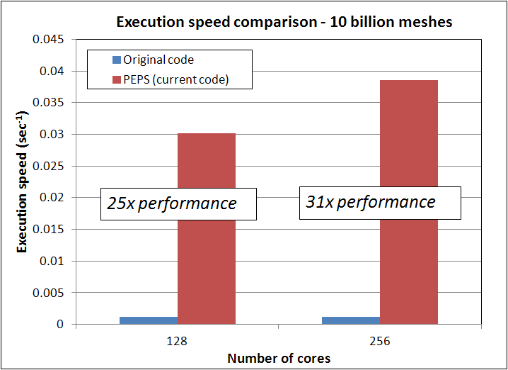 Execution Speed Comparision