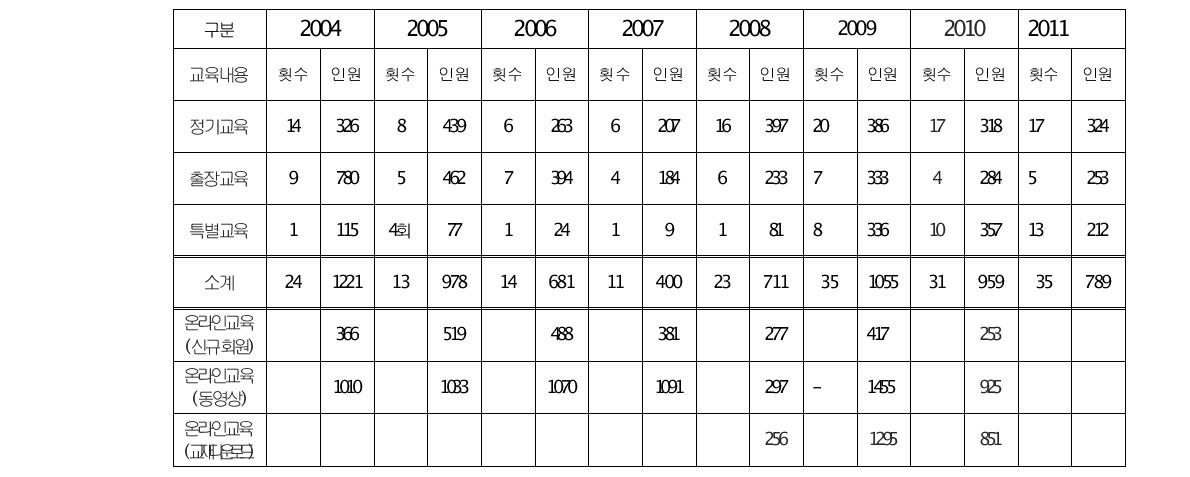 KISTI education and statistics (2004~2011)