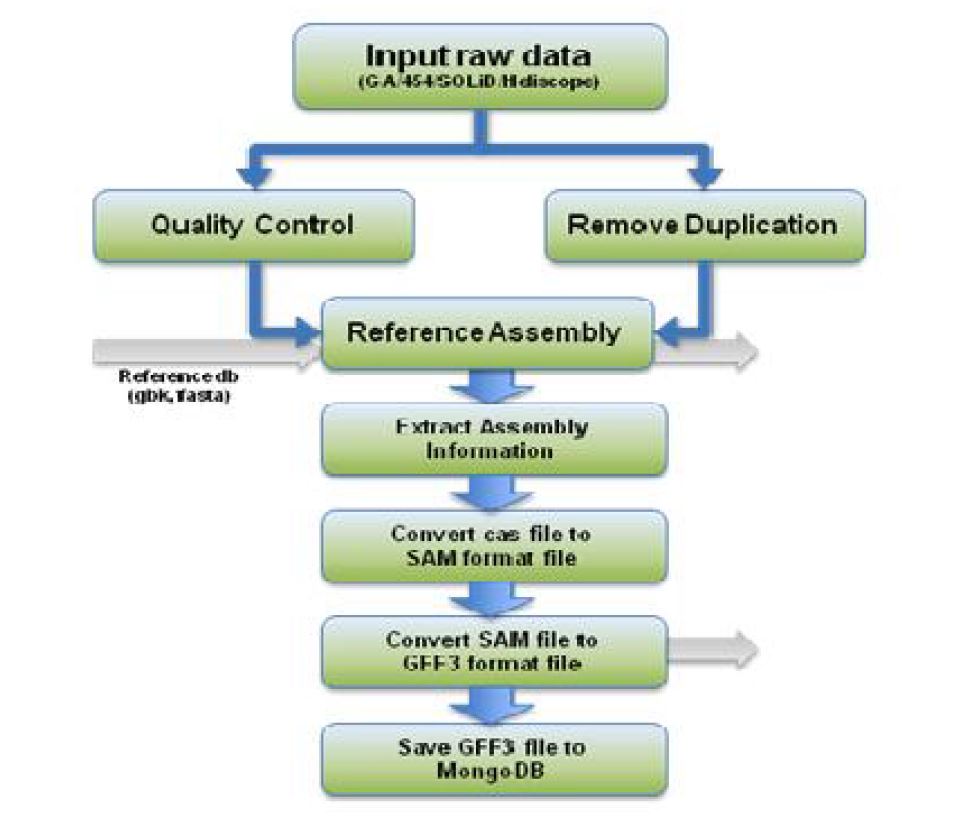 Genomic Assembly Workflow