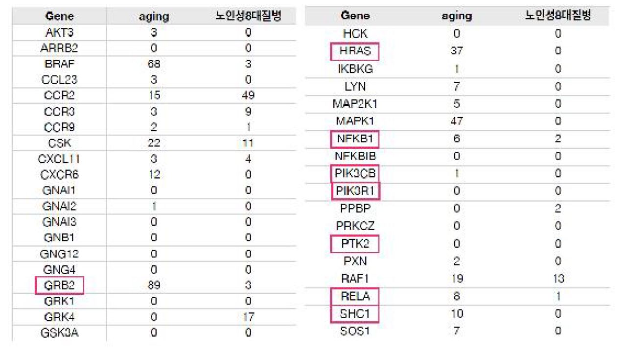 Chemokine pathway의 발현데이터 및 서지분석결과 비교