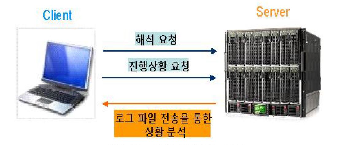 원격해석 진행