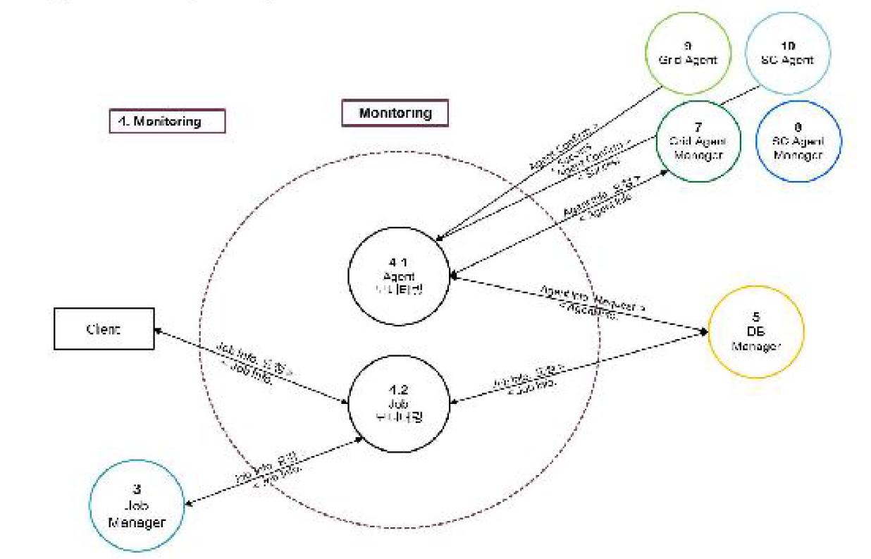 Monitoring의 DFD