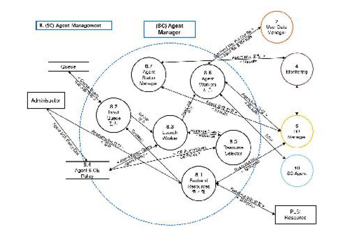 SC Agent Management의 DFD