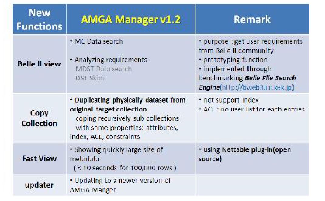 New Functions in Belle2 AMGA Manager