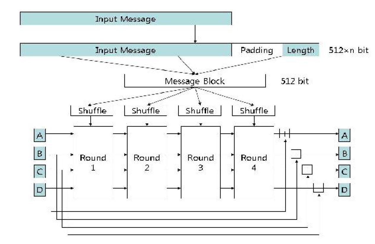 MD5 hash function