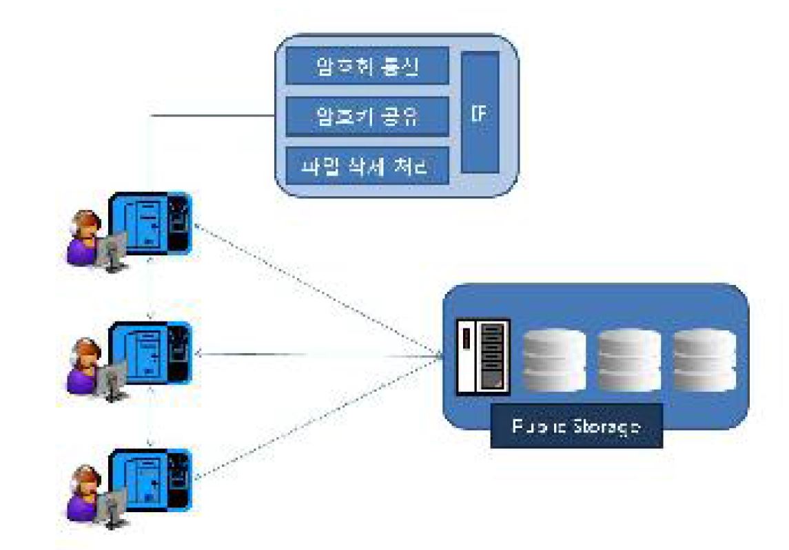 storage protection module