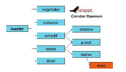 Condor Daemon 구성