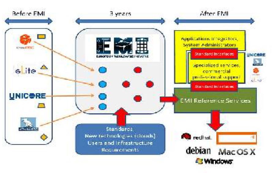 EMI Middleware Evolution