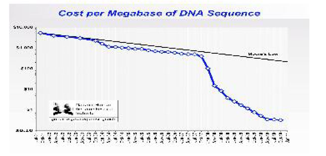 연도별 megabase 당 DNA 시퀀싱 가격