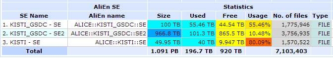 Increase of the capability of data acquisition by storage increment