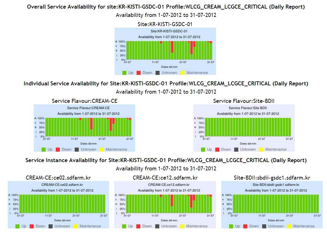 Service availability by MyWLCG