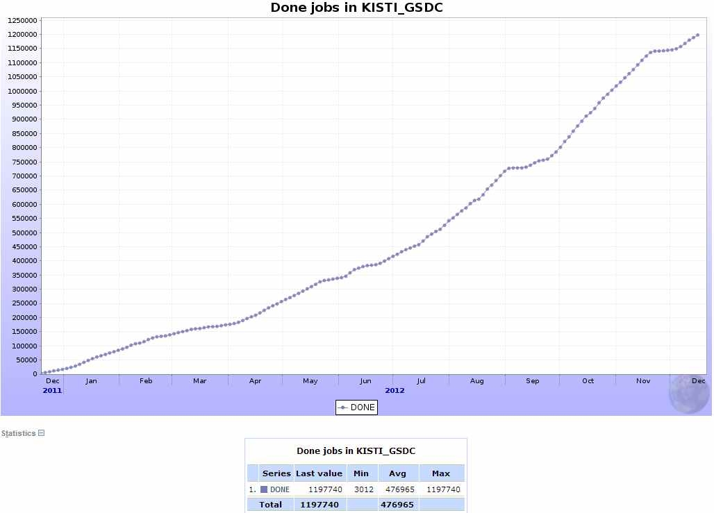 The number of job execution per month by GSDC CERN ALICE Tier-1 (2011.12 ~ 2012.12)