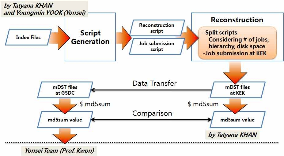 The process for the creation and construction of full reconstruction data