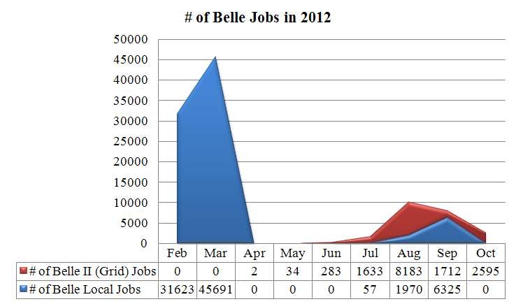 The statistics of job execution by Belle user group, 2012.