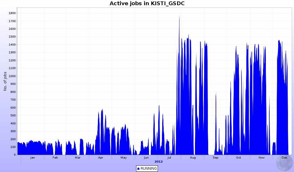 KISTI GSDC Tier-1 Operation Status