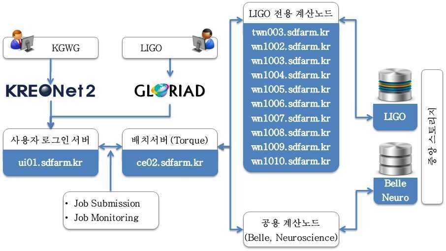 LIGO 전용 서브클러스터 구성