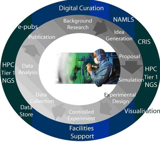 The life cycle of science research for UK e-Science